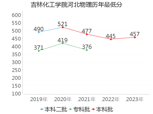 最低分