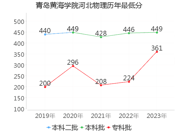 最低分