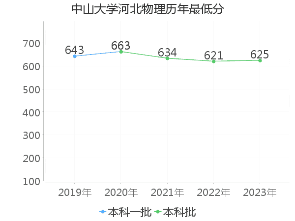 最低分