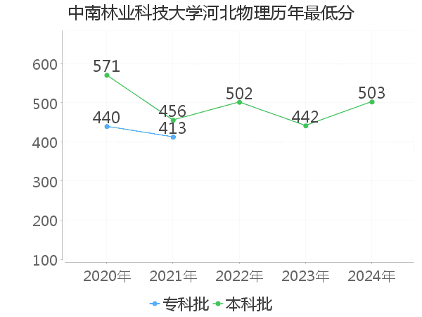 最低分