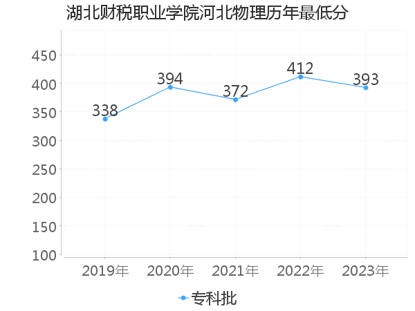 最低分