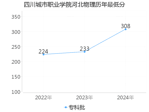 最低分