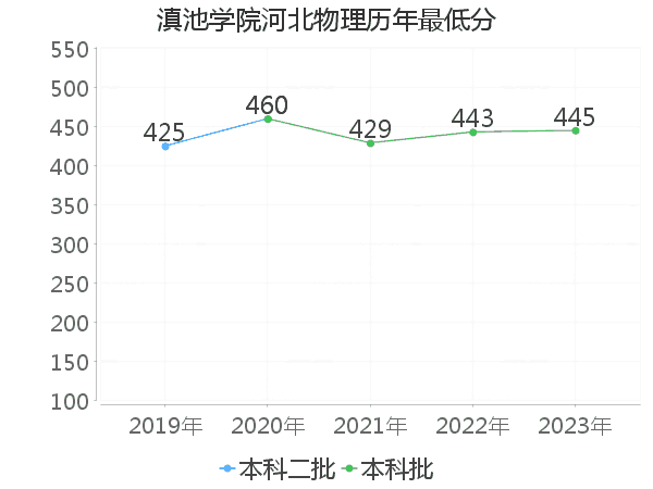 最低分