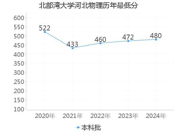 最低分