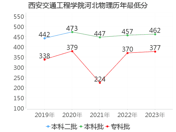 最低分