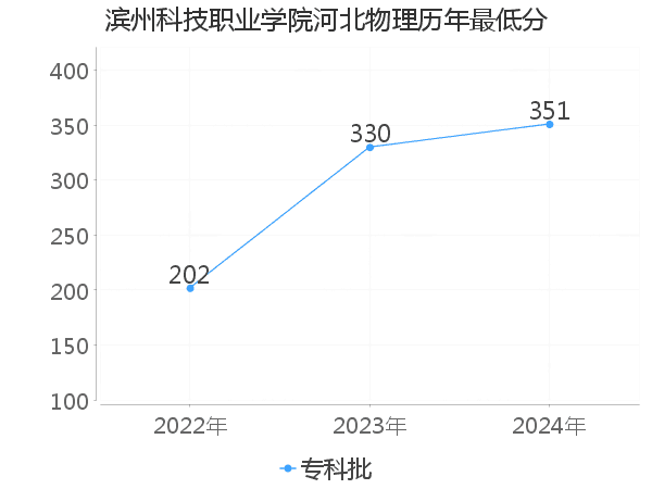 最低分