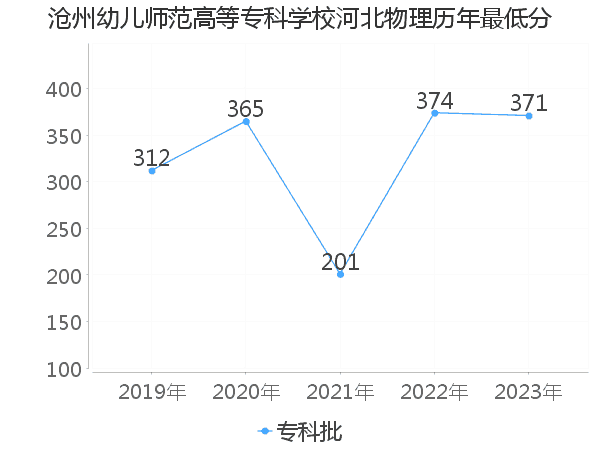 最低分