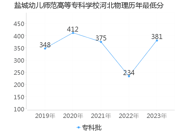 最低分