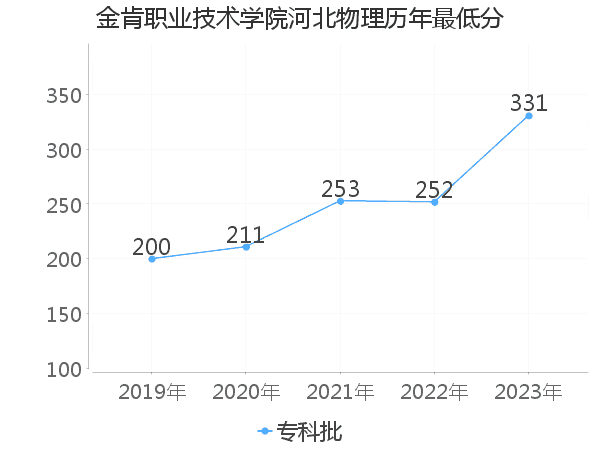 最低分