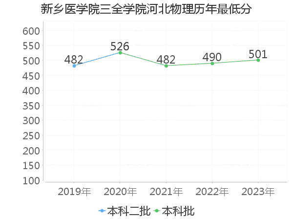 最低分