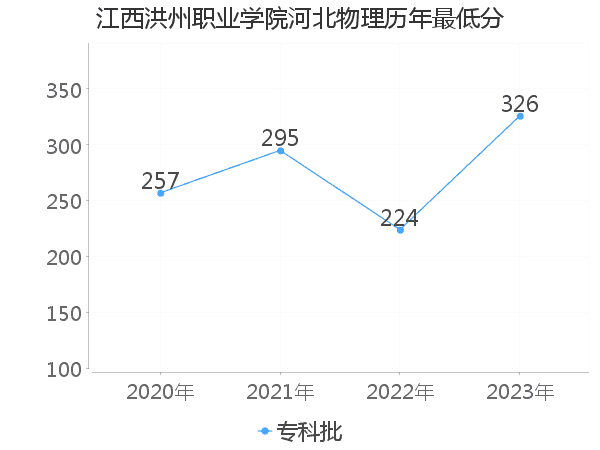 最低分