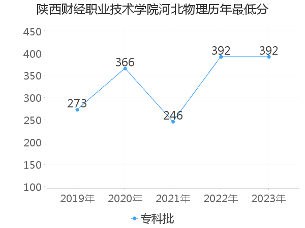 最低分