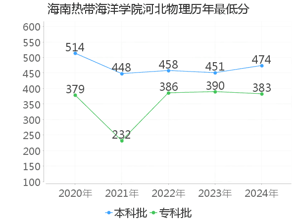 最低分