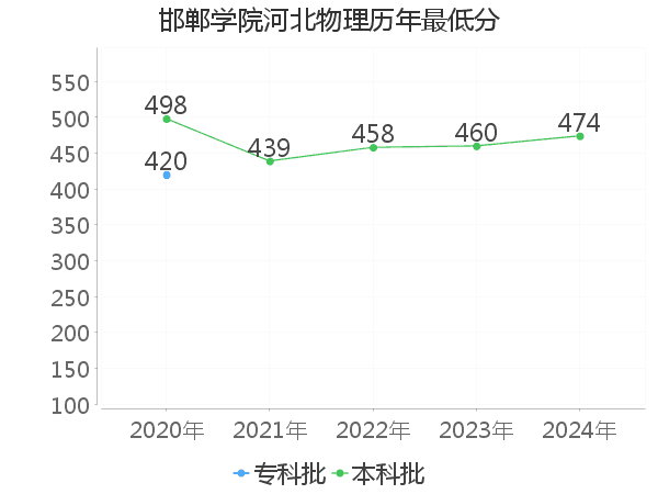 最低分