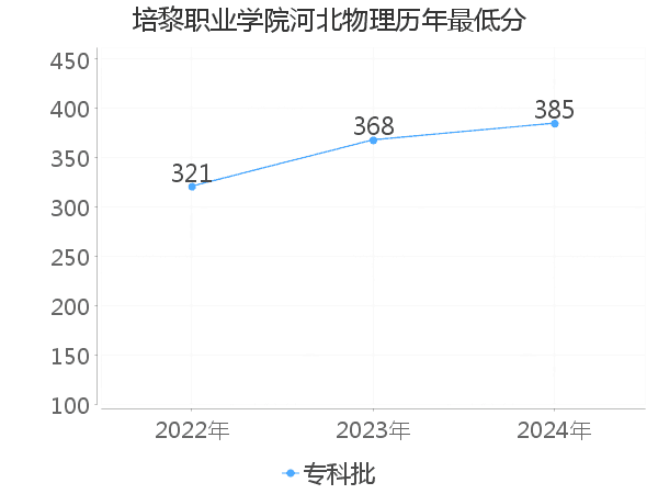 最低分