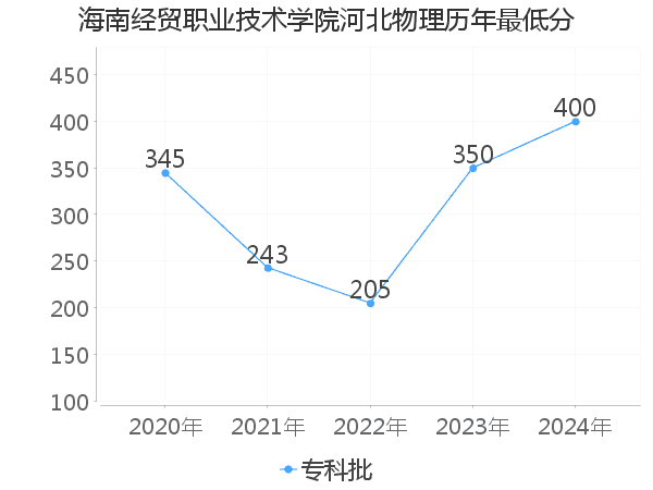 最低分