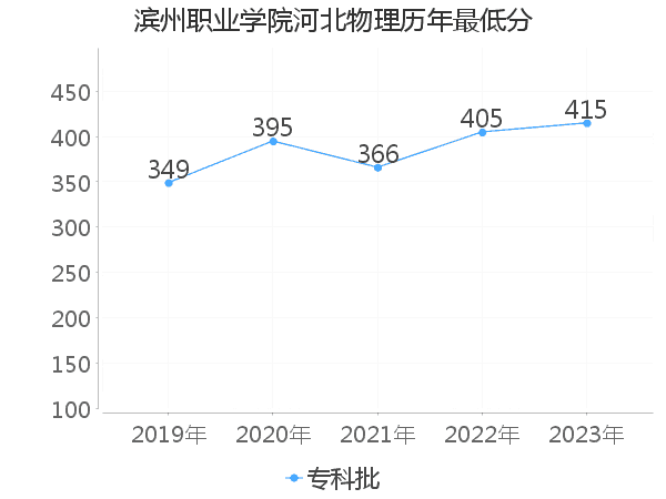 最低分