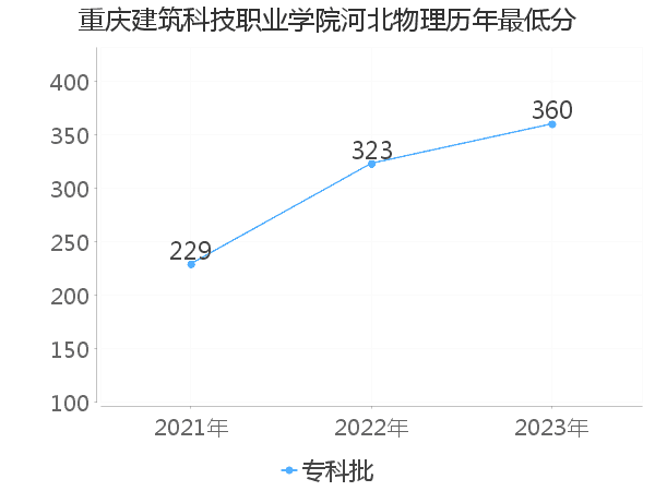 最低分