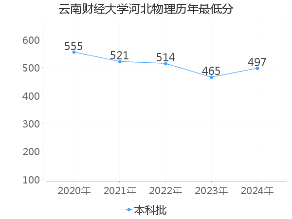 最低分