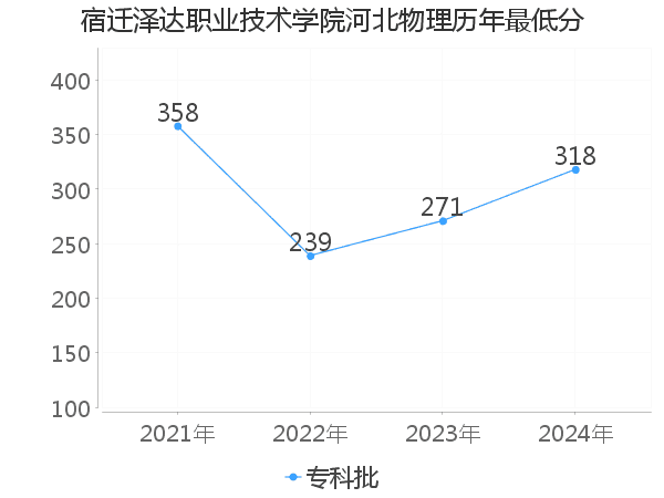 最低分