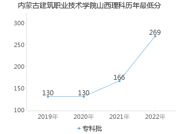 最低分