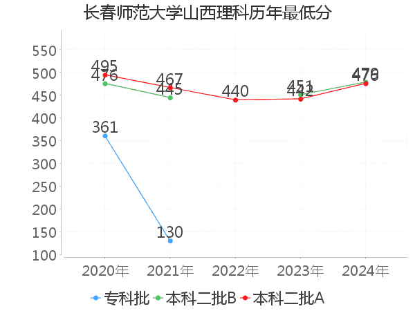 最低分