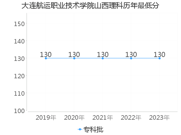 最低分