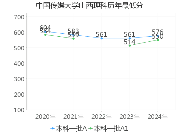 最低分