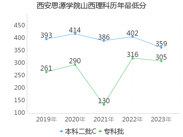 最低分