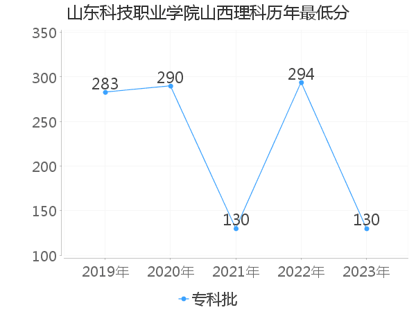 最低分