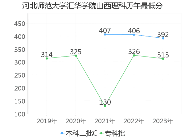 最低分