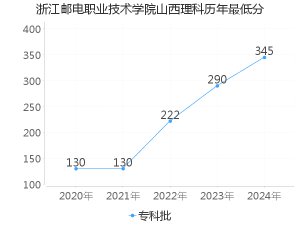 最低分