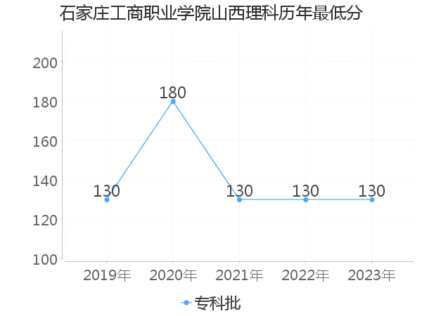 最低分