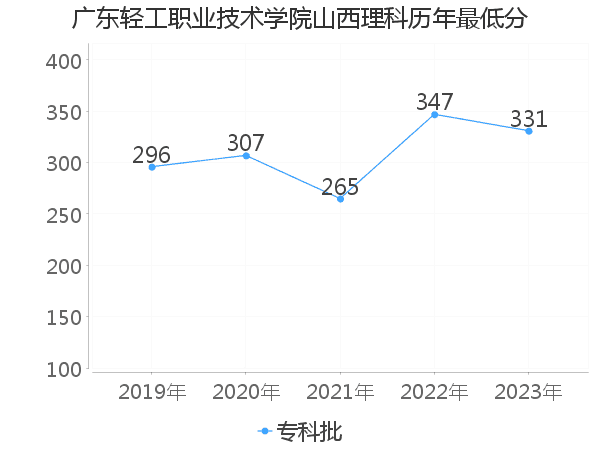 最低分