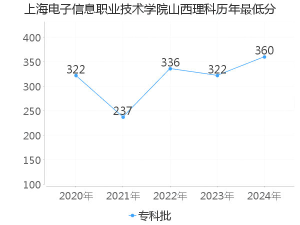 最低分