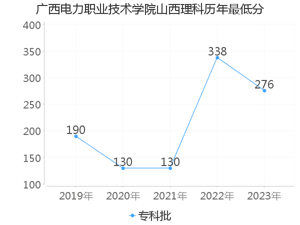 最低分