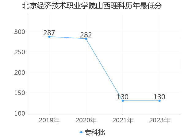 最低分