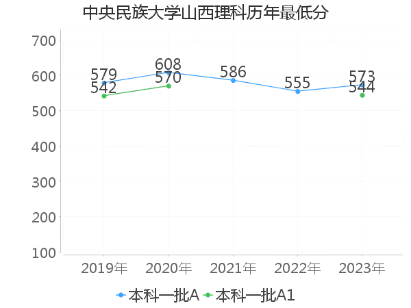 最低分