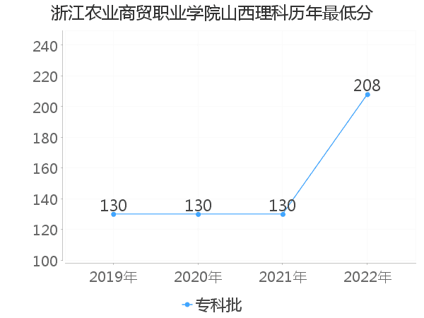 最低分