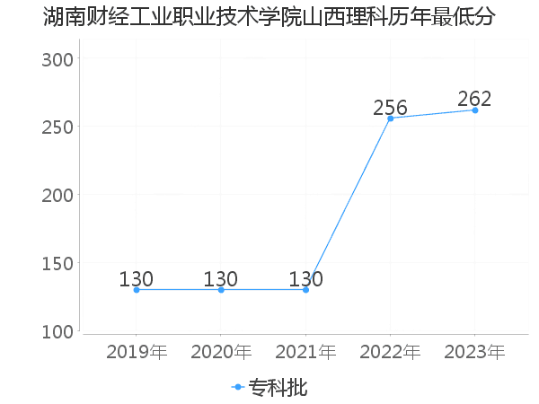 最低分