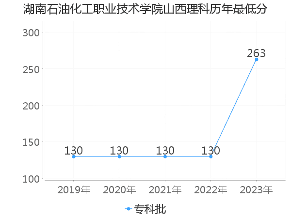 最低分