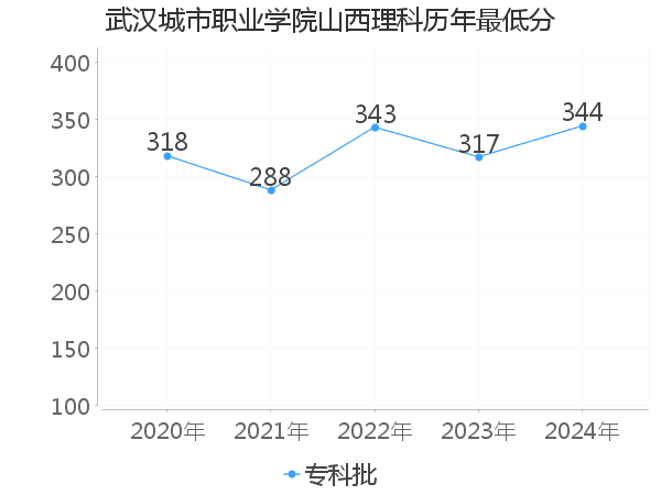 最低分