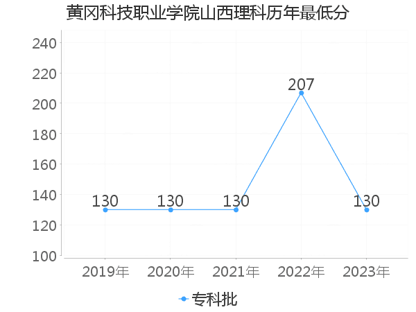 最低分