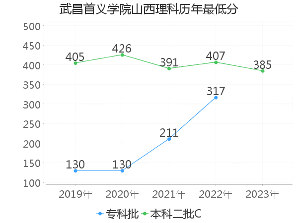 最低分