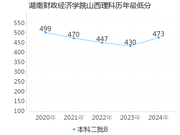 最低分