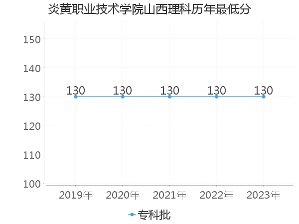 最低分