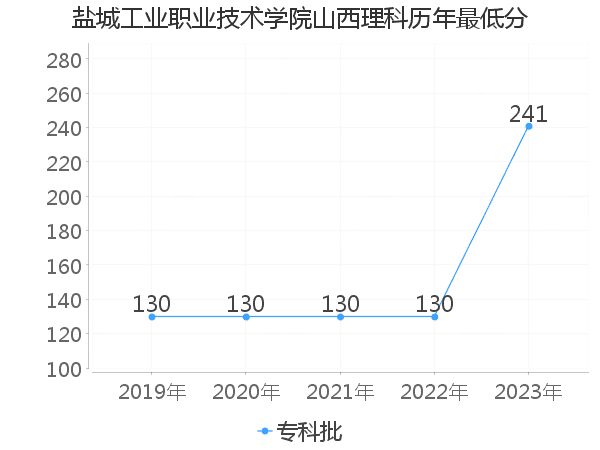 最低分