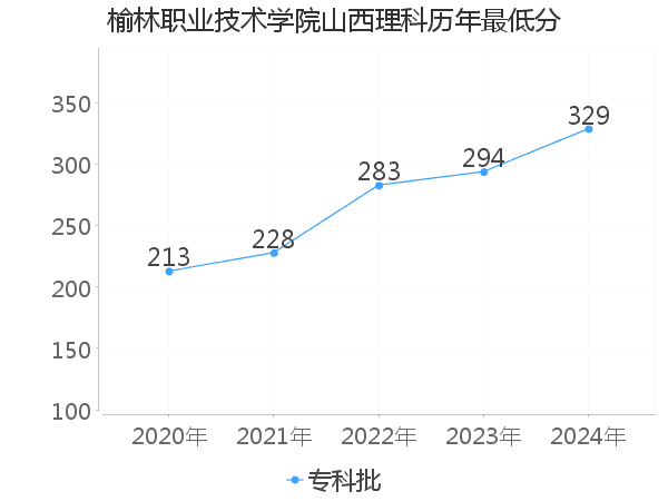 最低分