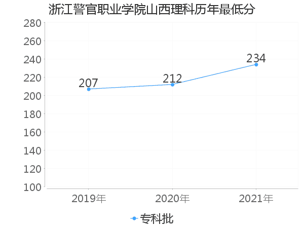 最低分