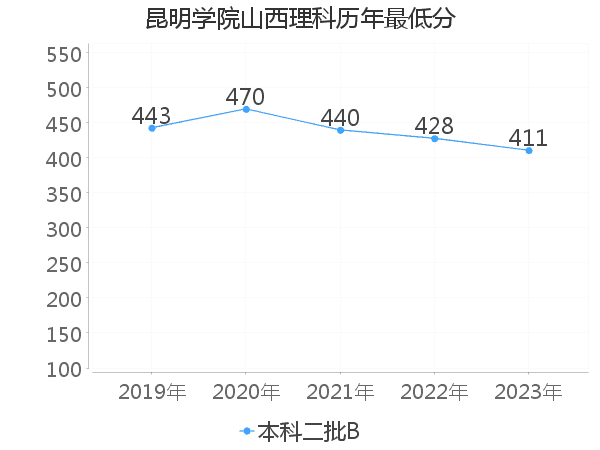 最低分